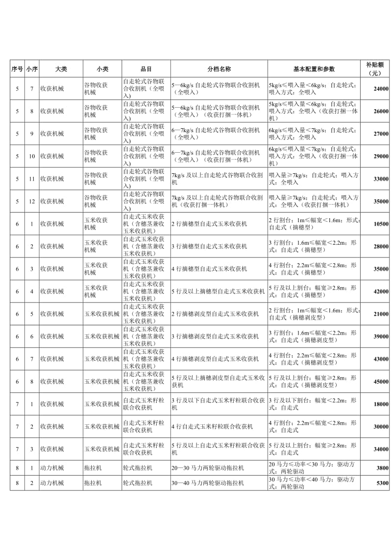 （精选文档）江苏农机购置补贴机具补贴额一览表.DOC_第3页