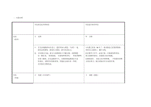 安徽安庆周莹斌自我诊断SWOT分析表.docx