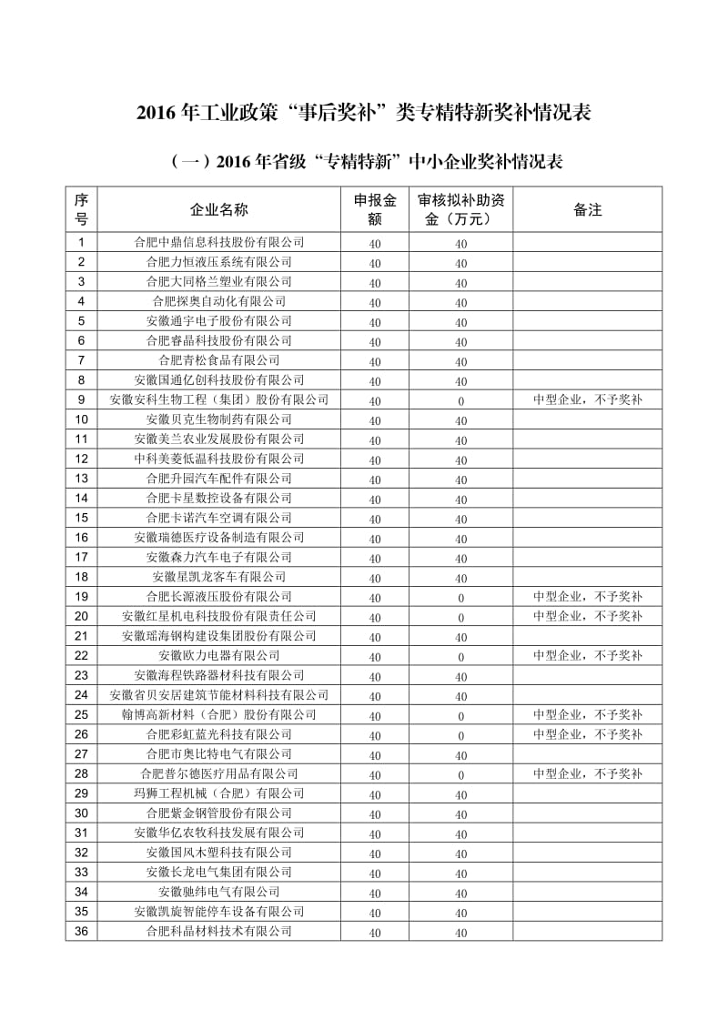 （精选文档）2016年工业政策事后奖补类专精特新奖补情况表.DOC_第1页