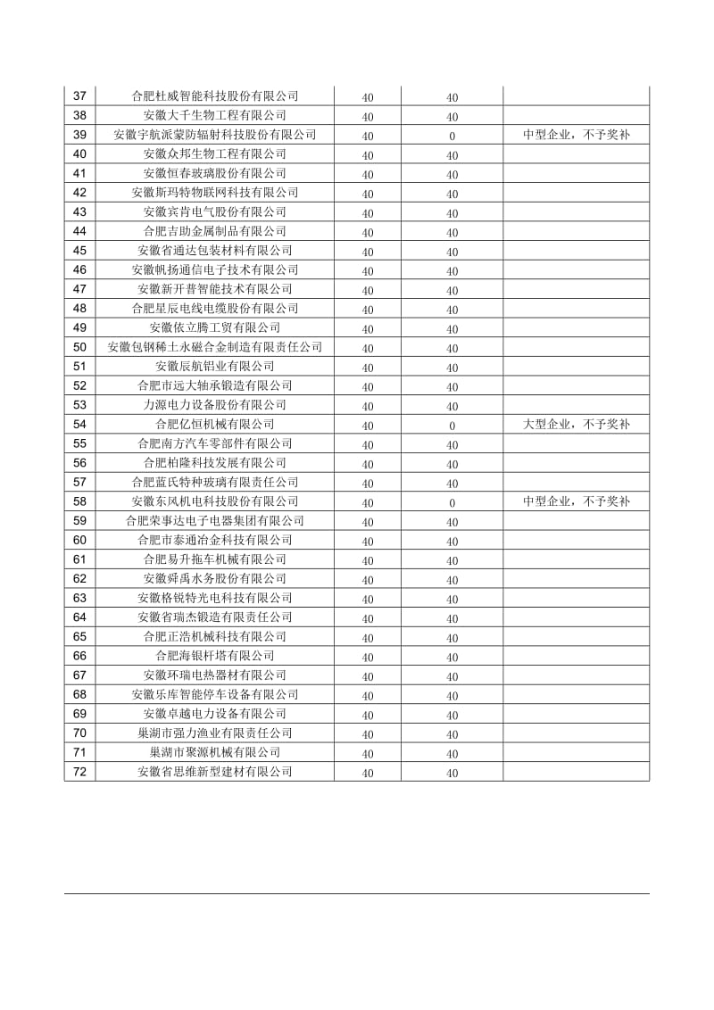 （精选文档）2016年工业政策事后奖补类专精特新奖补情况表.DOC_第2页