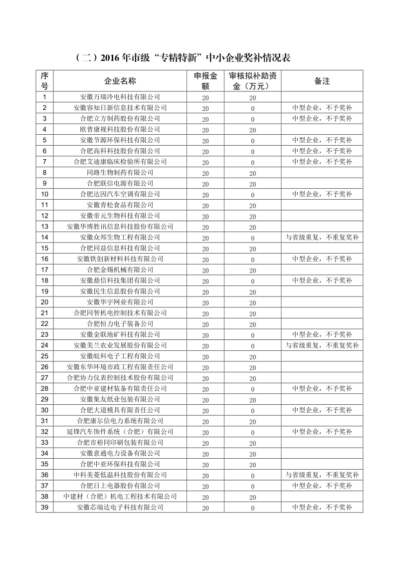 （精选文档）2016年工业政策事后奖补类专精特新奖补情况表.DOC_第3页