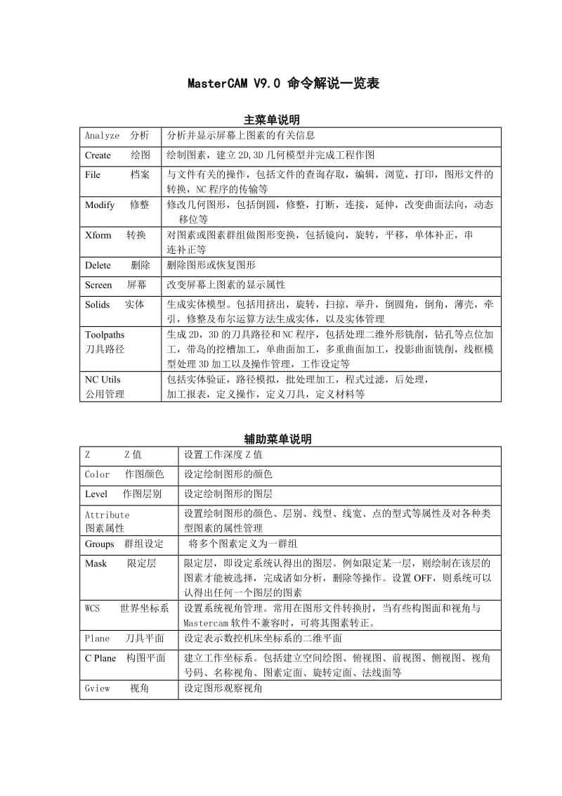 （精选文档）MasterCAMV9命令解说一览表.doc_第1页