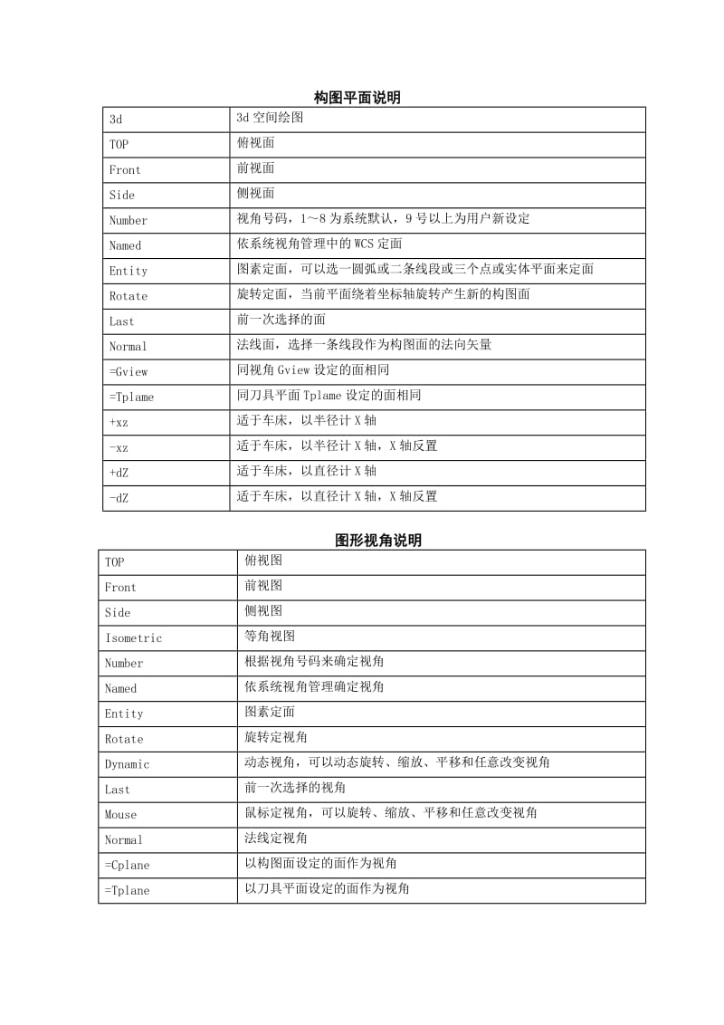 （精选文档）MasterCAMV9命令解说一览表.doc_第2页