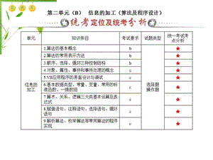 信息技术基础第二单元（B）信息的加工（算法及程序设计）.ppt