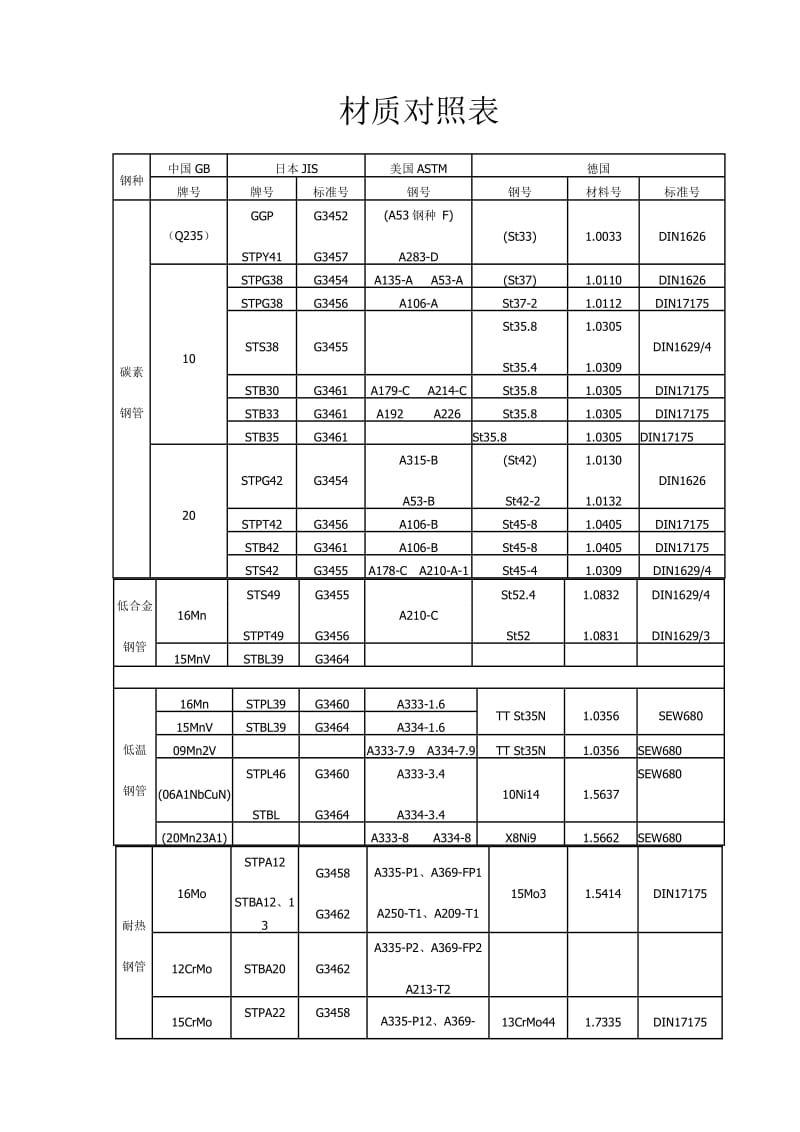 材质对照表.doc_第1页