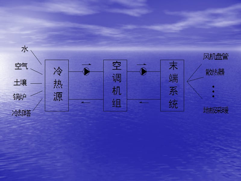 污水源热泵简介.ppt_第3页