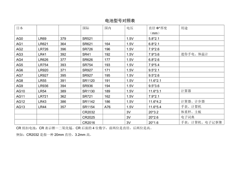 电池型号对照表.doc_第1页