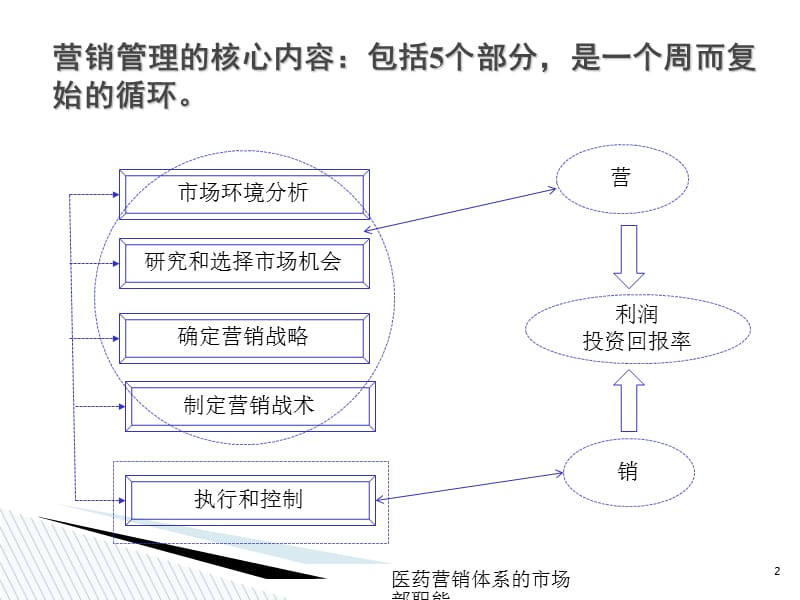 医药营销体系的市场部职能PPT课件.ppt_第2页