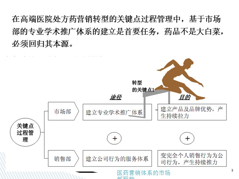 医药营销体系的市场部职能PPT课件.ppt_第3页