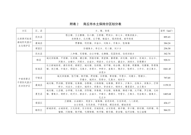 （参考）附表1商丘水土流失风力侵蚀现状表.DOC_第2页