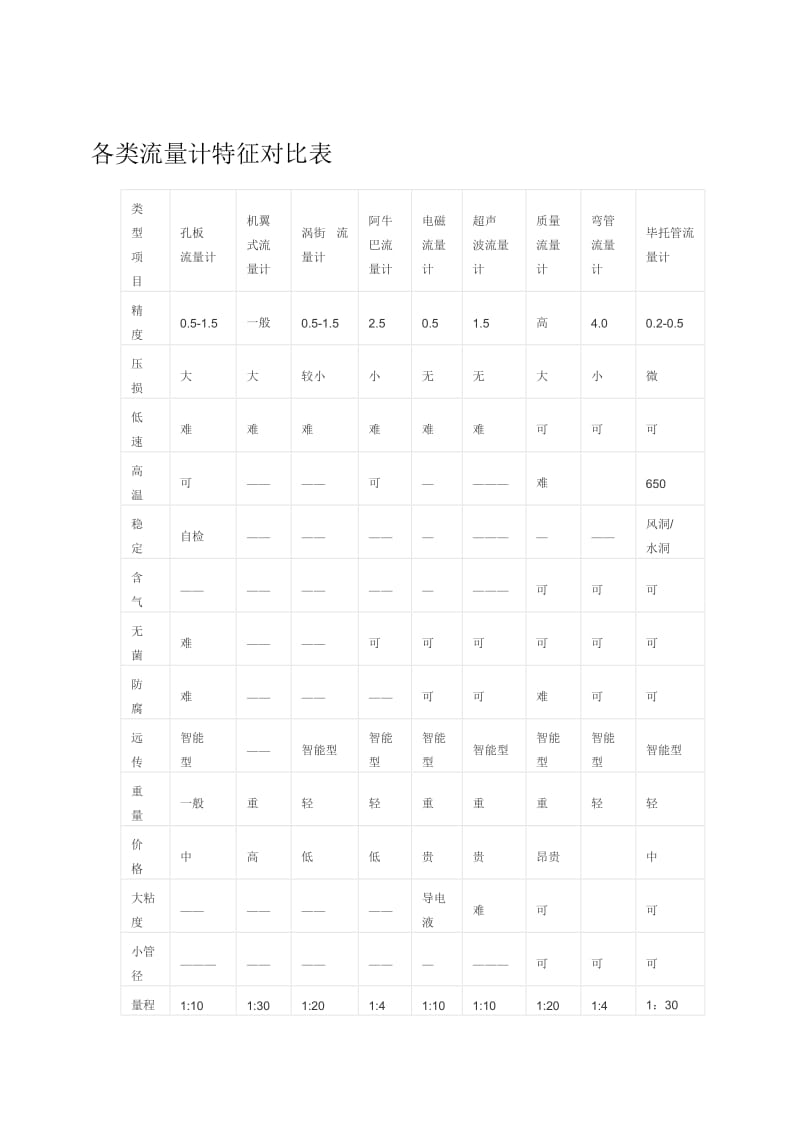 （参考）各类流量计特征对比表.doc_第1页