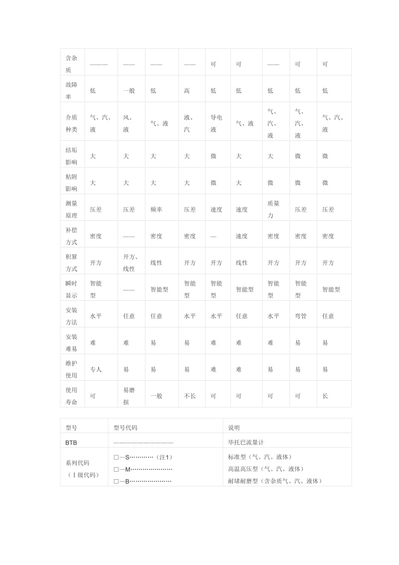 （参考）各类流量计特征对比表.doc_第3页