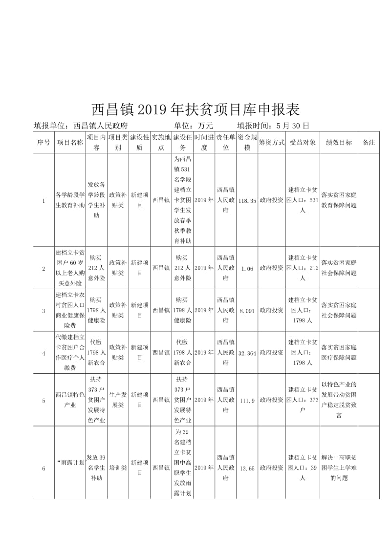 （参考）西昌镇2019年扶贫项目库申报表.DOC_第1页