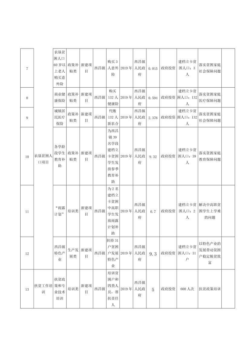 （参考）西昌镇2019年扶贫项目库申报表.DOC_第3页