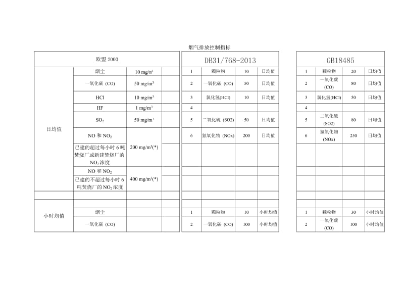 烟气排放指标.doc_第1页