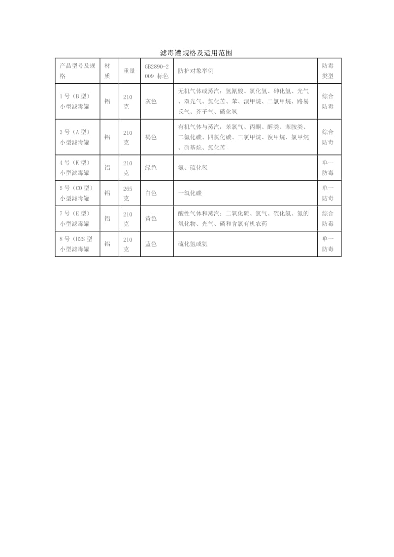 滤毒罐规格及适用范围.doc_第1页