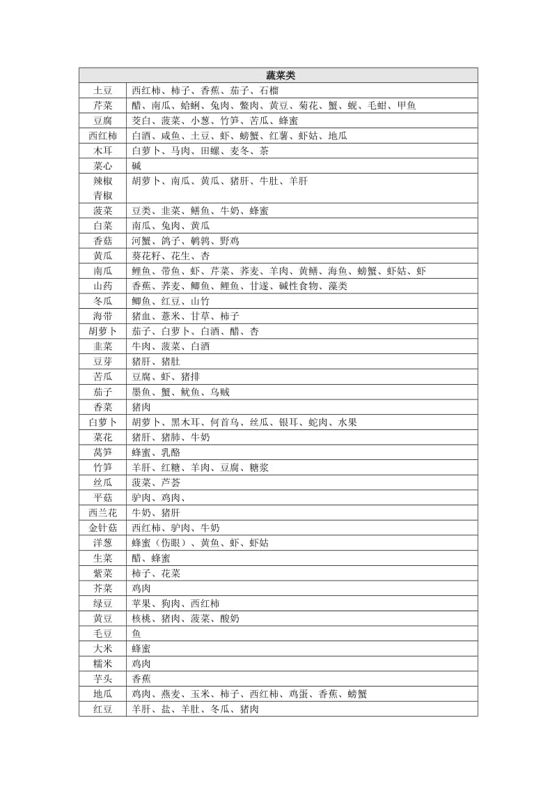 最全的食物相克表(打印版).doc_第1页