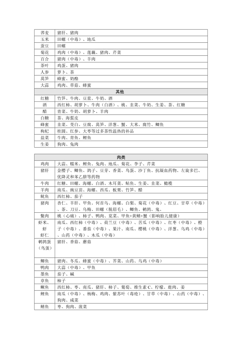 最全的食物相克表(打印版).doc_第2页