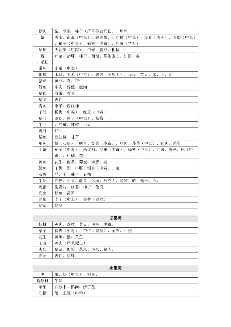 最全的食物相克表(打印版).doc_第3页