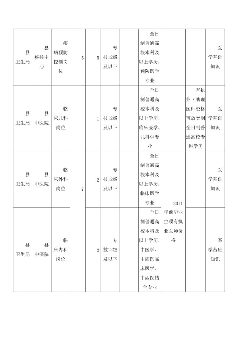 重庆潼南县人力资源和社会保障局事业单位考试职位表.doc_第3页