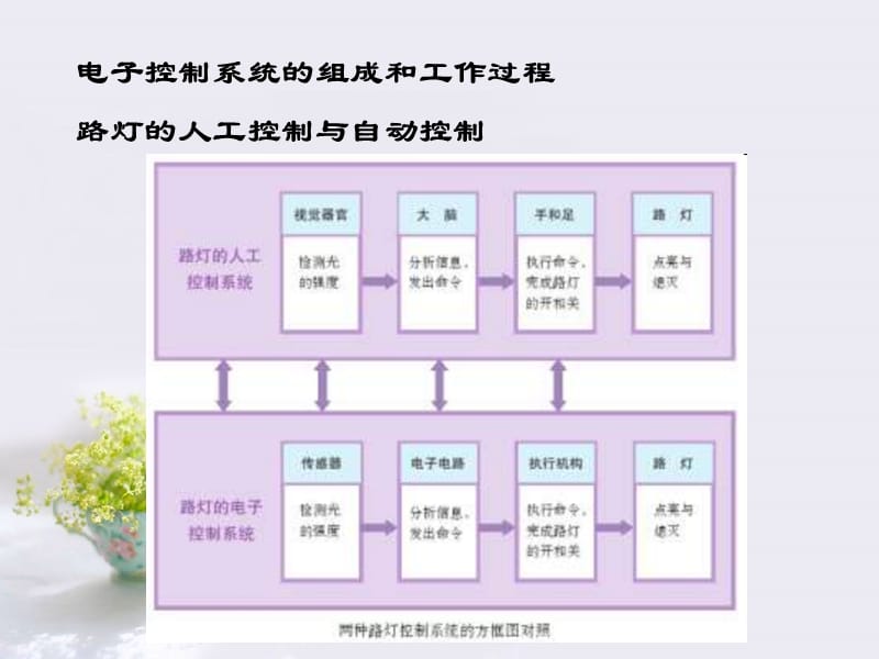 电子控制系统的组成和工作过程.ppt_第3页