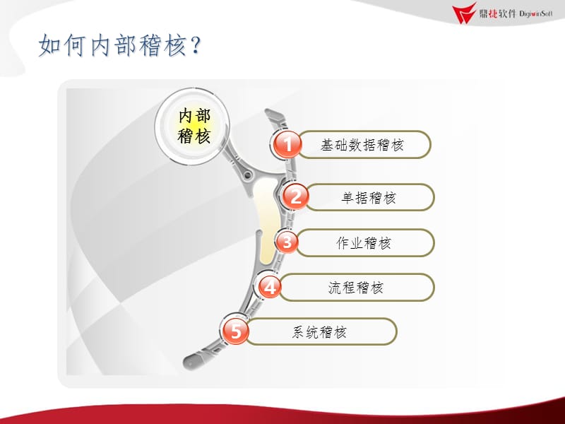 ERP如何进行稽核PPT课件.ppt_第3页