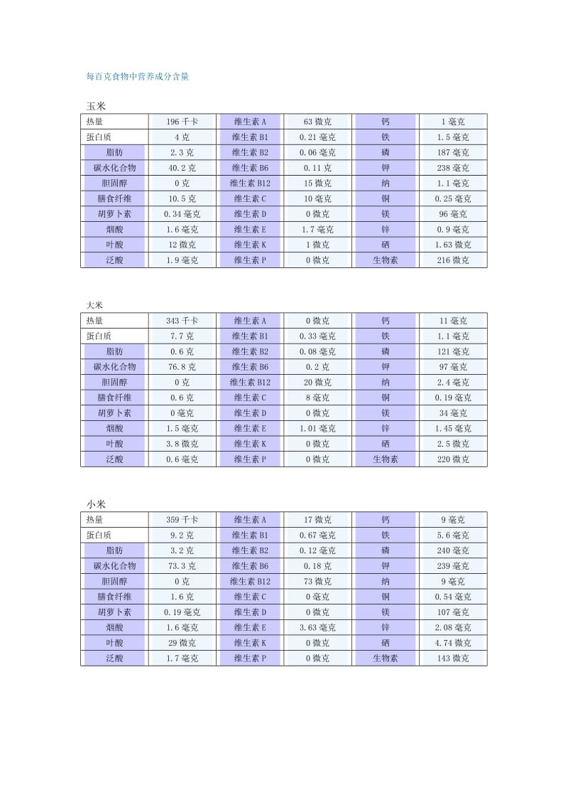 玉米、大米、小米营养价值表.doc_第1页