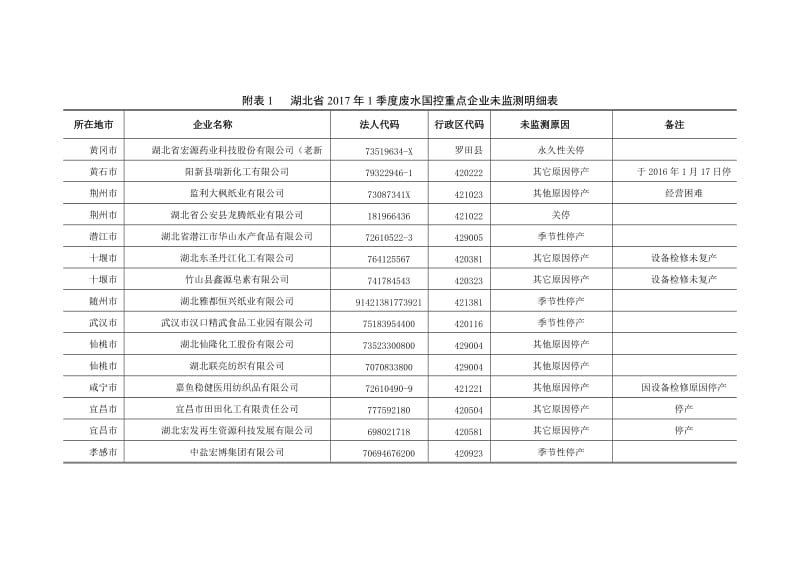 （精选文档）附表1湖北2017年1季度废水国控重点企业未监测明细表.DOC_第1页