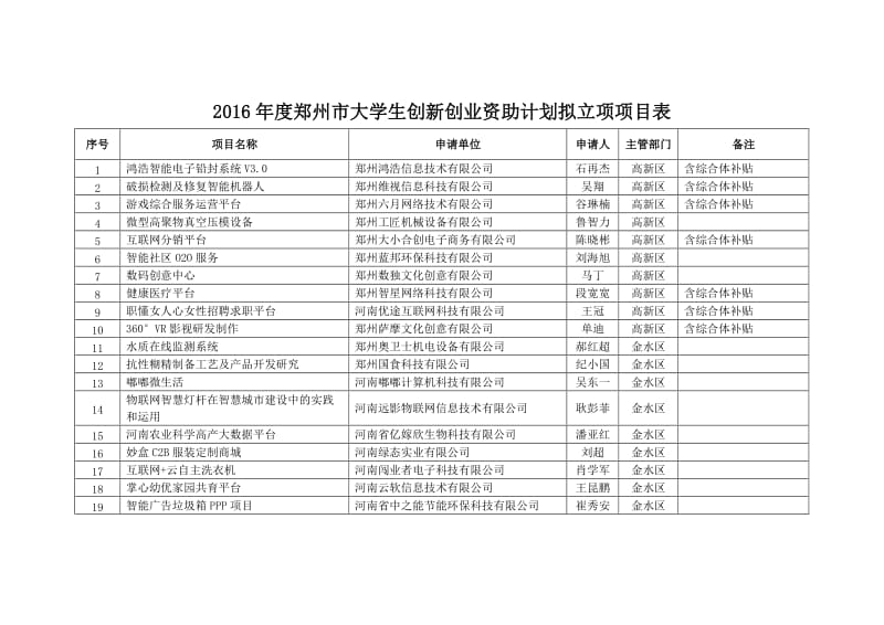 （精选文档）2016郑州大学生创新创业资助计划拟立项项目表.DOC_第1页