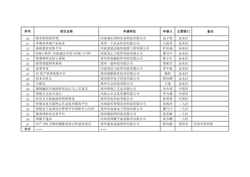 （精选文档）2016郑州大学生创新创业资助计划拟立项项目表.DOC_第2页