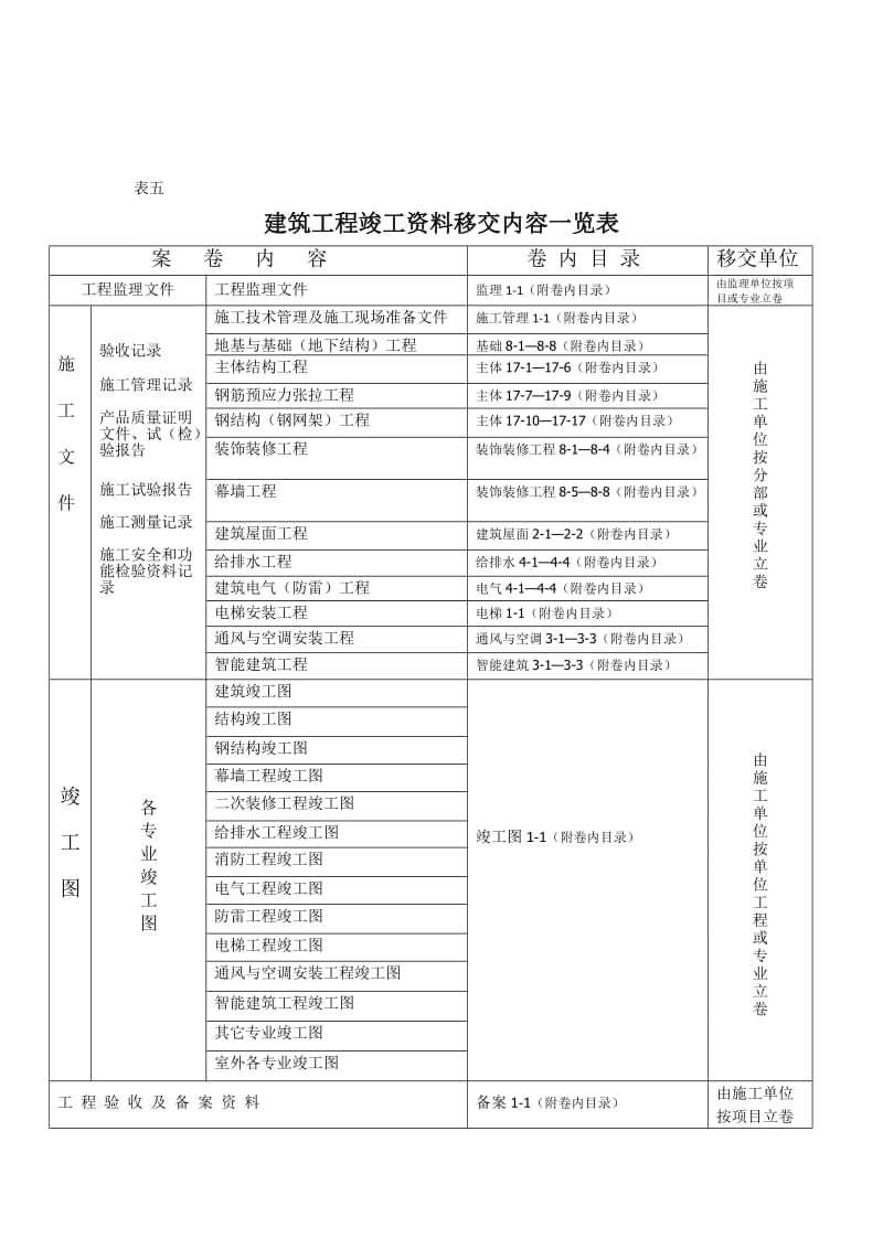 （精选文档）建筑工程竣工资料移交内容一览表.doc_第1页