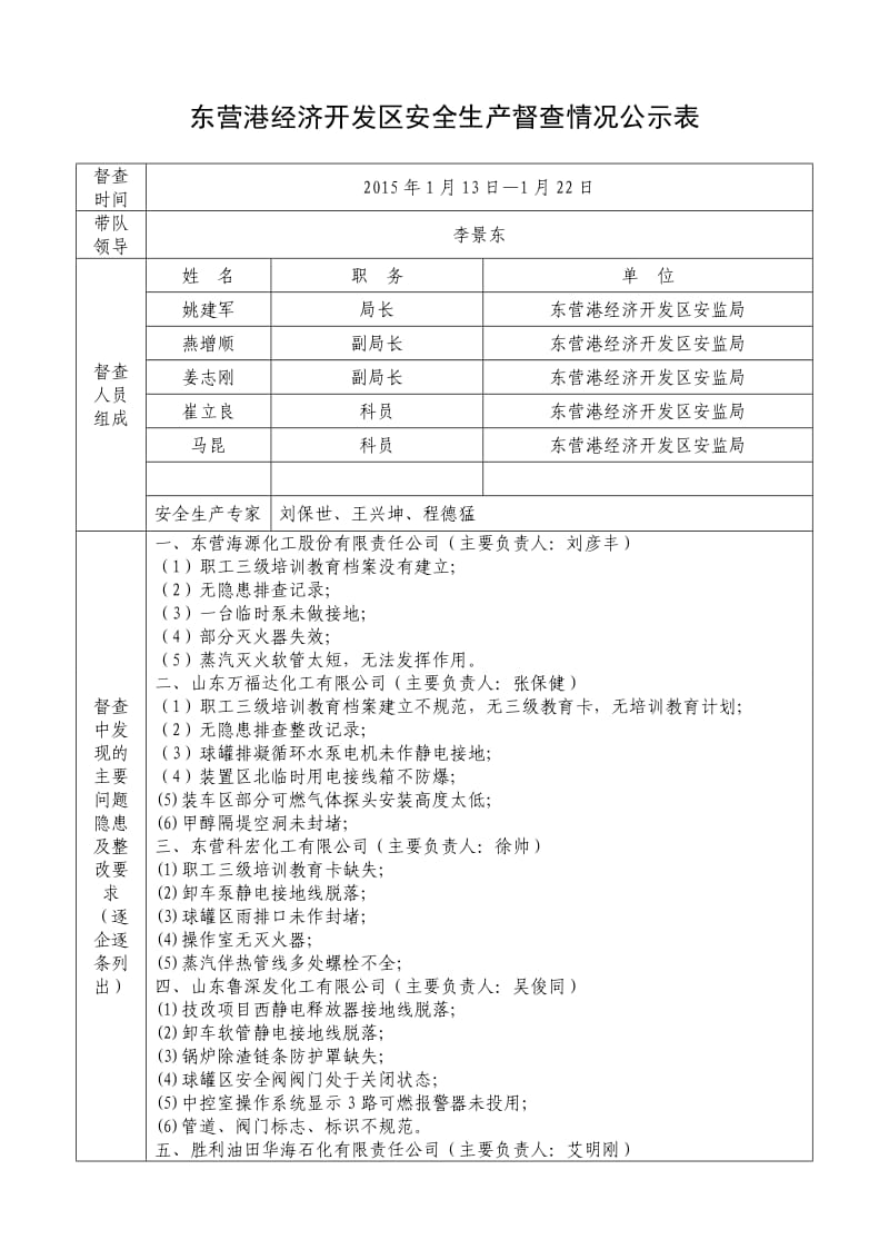 （精选文档）东营港经济开发区安全生产督查情况公示表.DOC_第1页