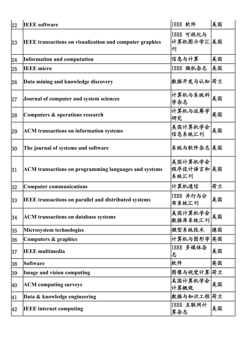 （参考）国外计算机类核心期刊列表.doc_第2页