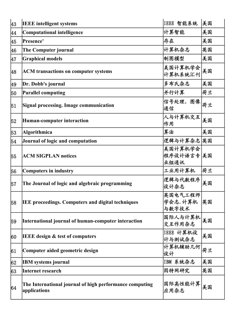 （参考）国外计算机类核心期刊列表.doc_第3页