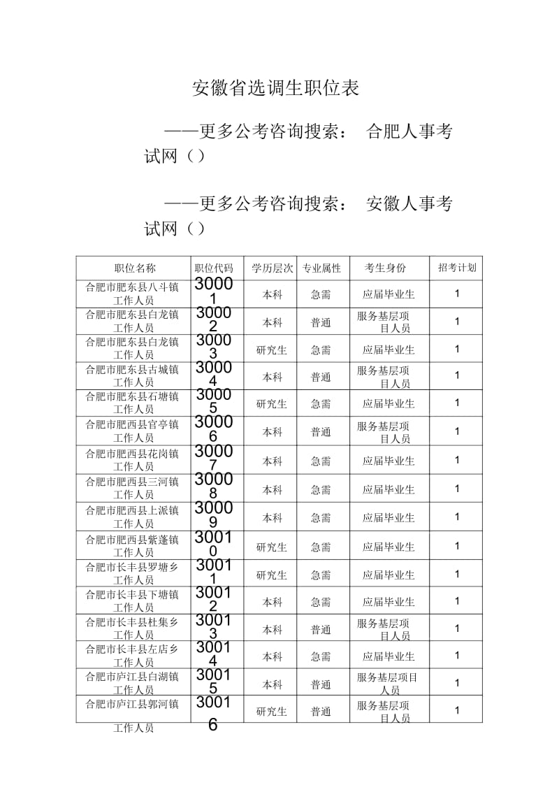 安徽省选调生职位表.docx_第2页