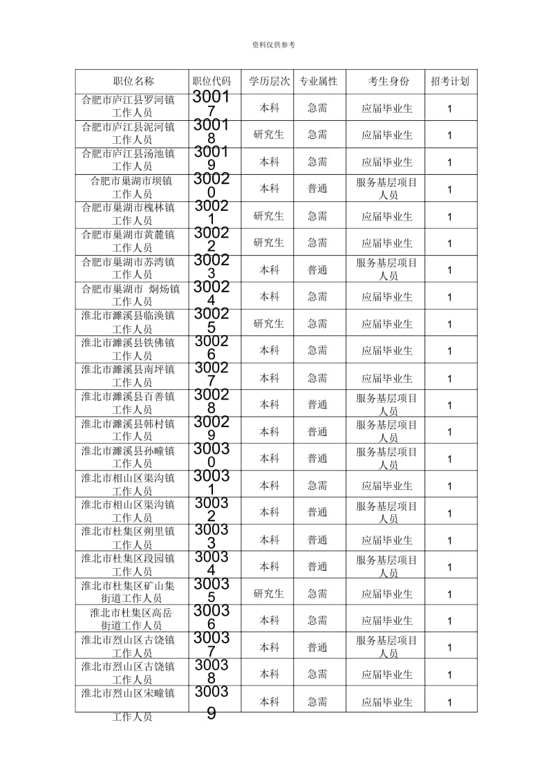 安徽省选调生职位表.docx_第3页