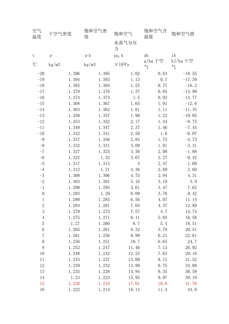 （参考）空气密度表(含不同温度下含湿量).doc_第1页