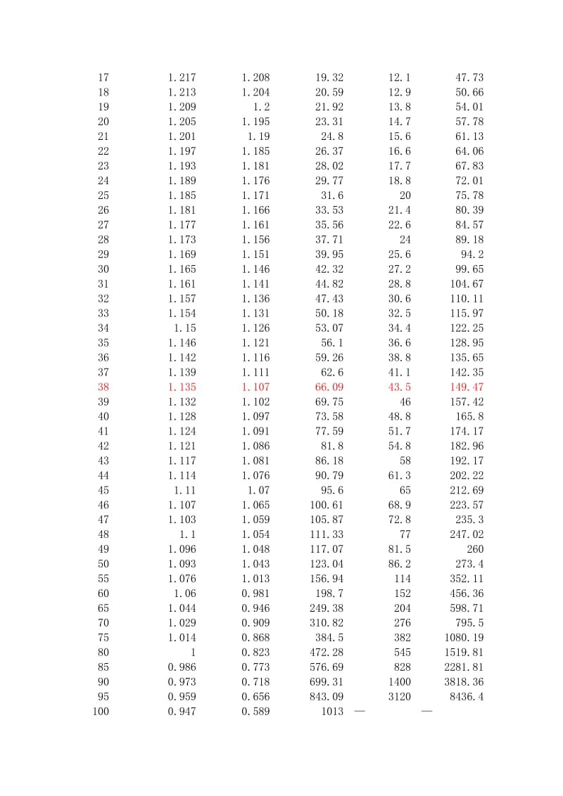 （参考）空气密度表(含不同温度下含湿量).doc_第2页