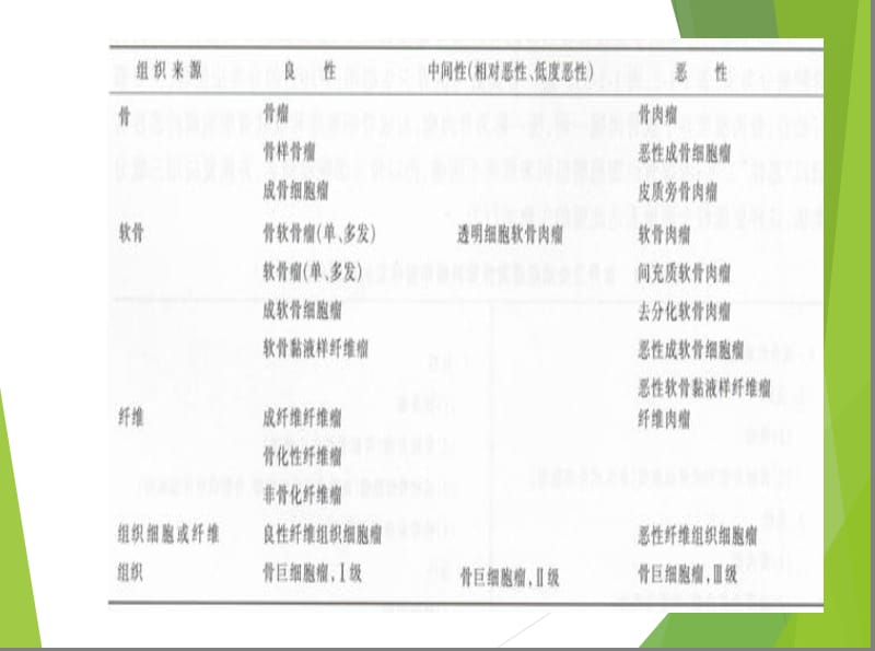 良性骨肿瘤诊断PPT课件.ppt_第2页