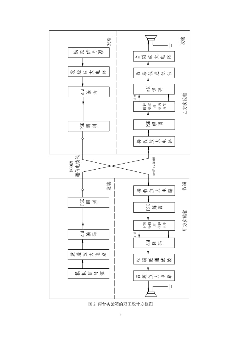 基于CVSD和PSK调制的语音数字通信系统的设计.docx_第3页