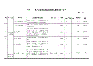 （精选文档）附表1集美国家级生态区建设重点建设项目一览表.DOC