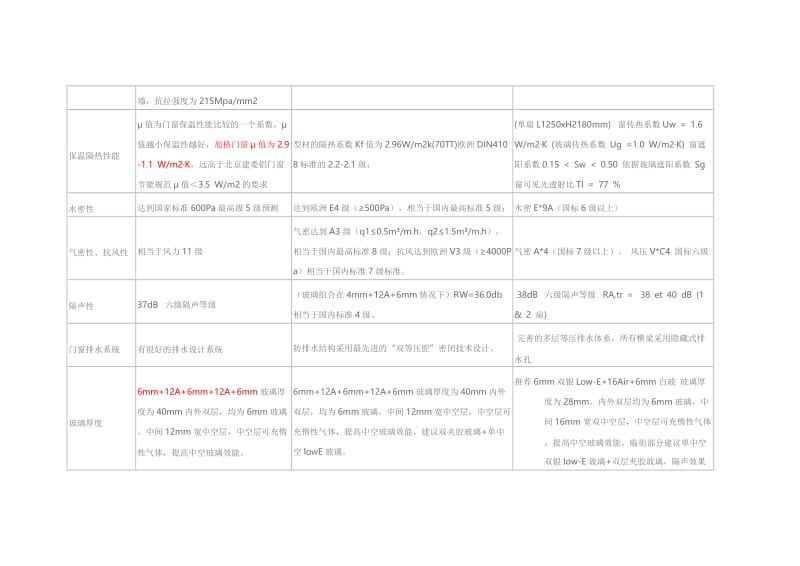 欧洲三大系统门窗参数及价格.doc_第3页