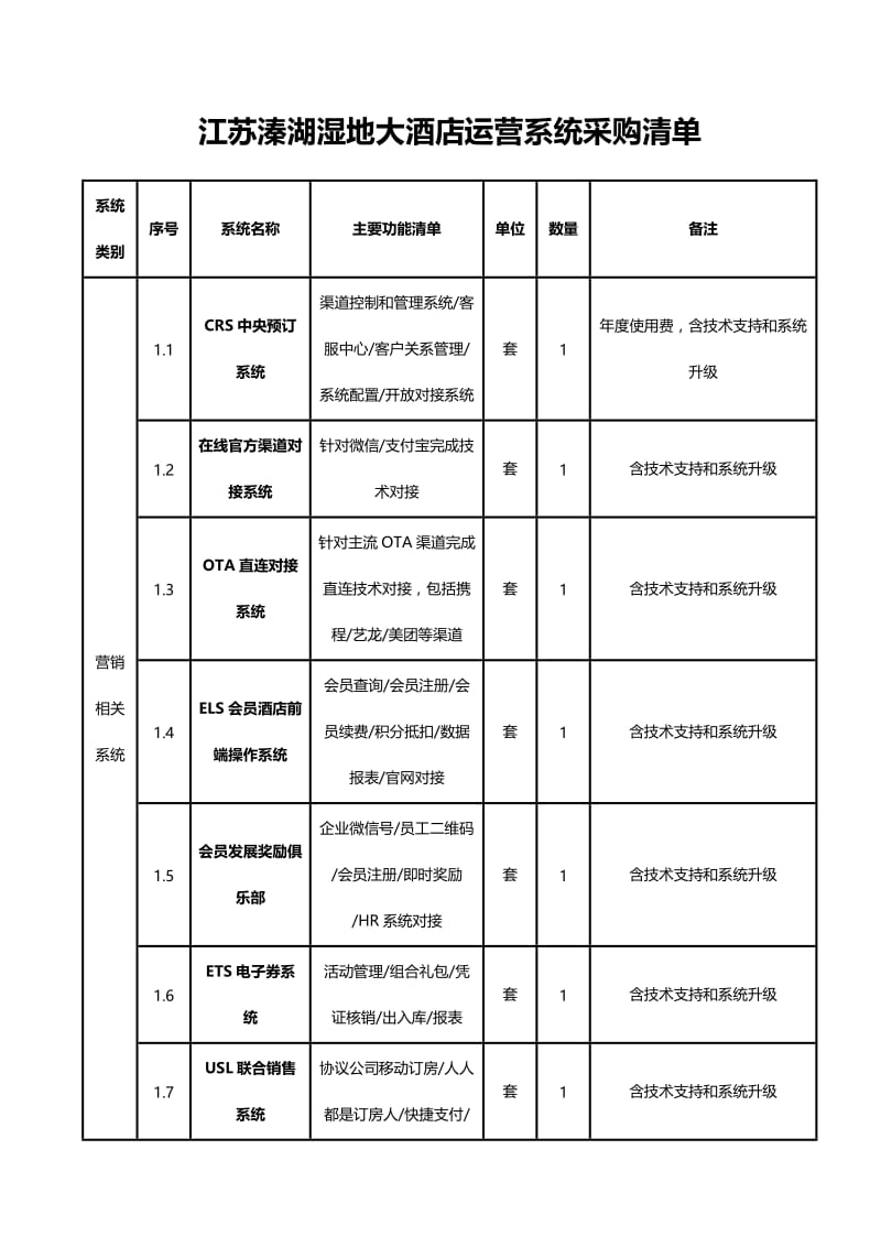（精选文档）江苏溱湖湿地大酒店运营系统采购清单.DOC_第1页