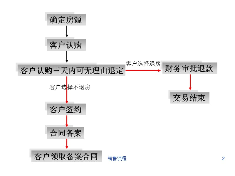 销售流程PPT课件.ppt_第2页