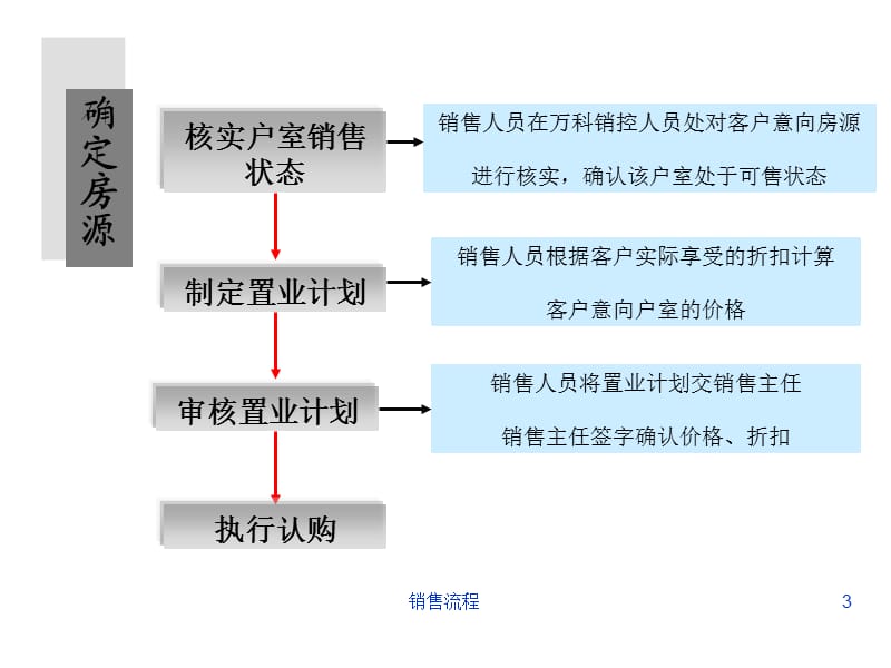 销售流程PPT课件.ppt_第3页