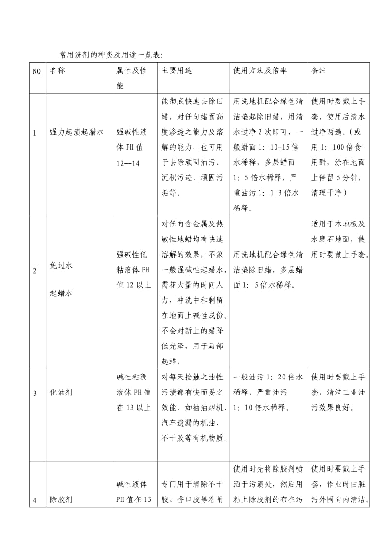 （精选文档）工诚物业常用洗剂的种类及用途一览表.doc_第1页