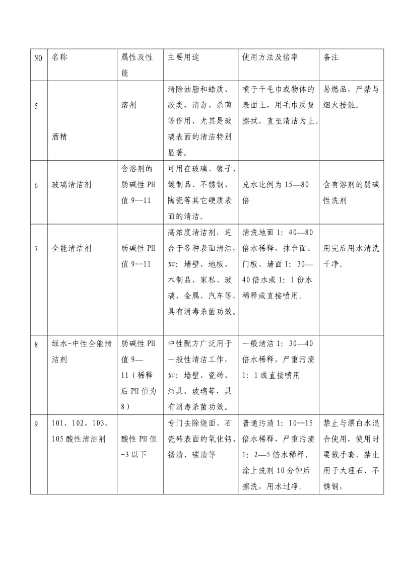 （精选文档）工诚物业常用洗剂的种类及用途一览表.doc_第3页