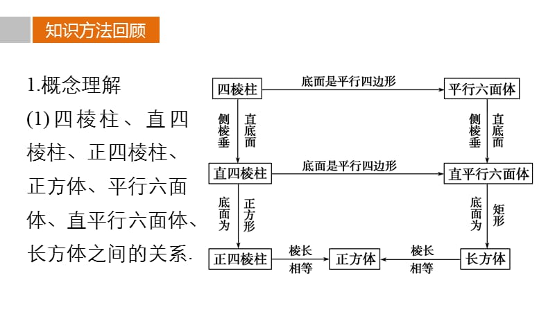 第三篇回扣6立体几何.pptx_第3页