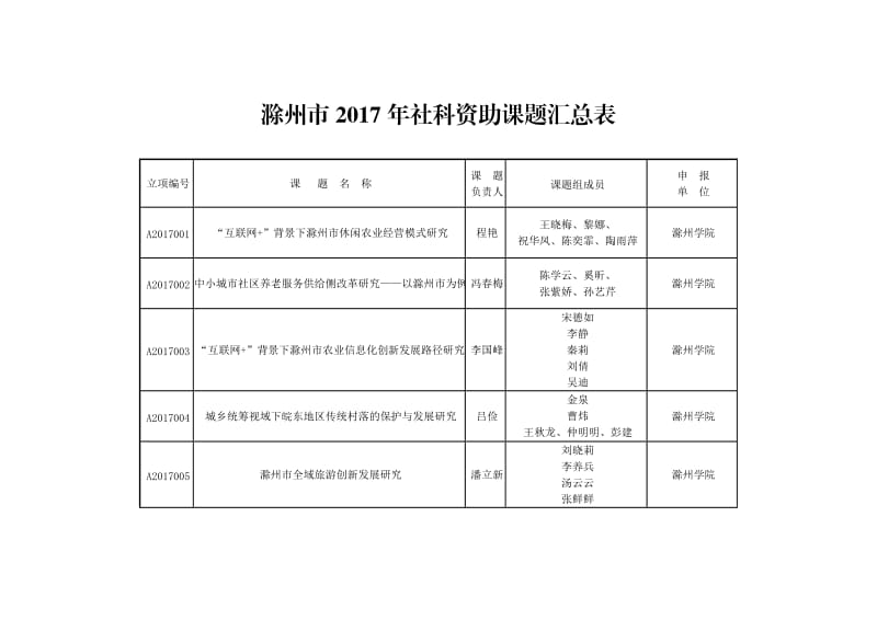 （精选文档）滁州2017年社科资助课题汇总表.DOC_第1页