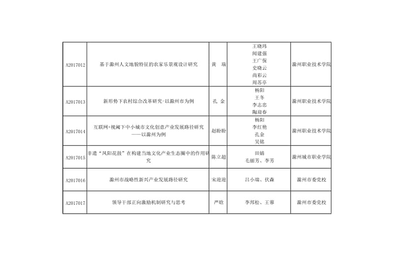 （精选文档）滁州2017年社科资助课题汇总表.DOC_第3页